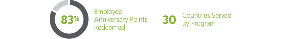 graphs showing employee incentive program statistics